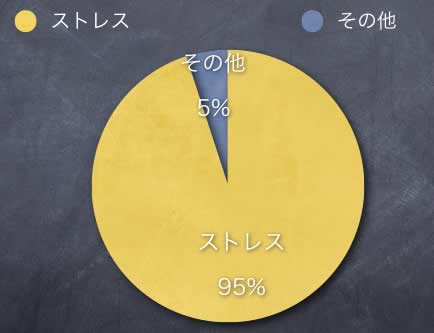 ストレス